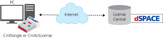 An infographic describing the functionality of dSPACE Licensing